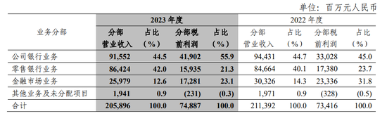 中信银行的利润，被零售业务拖了后腿