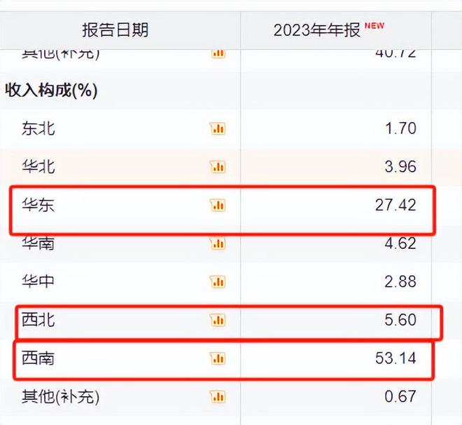 营利再次双降、却大手笔分红理财 有友食品该重温什么？