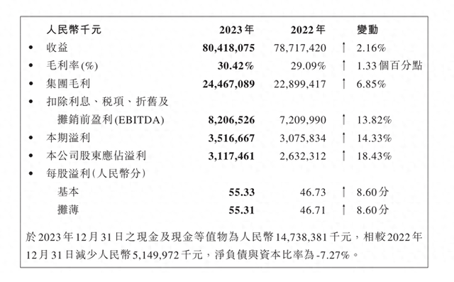 康师傅2023年净利增长18%：方便面营收下滑近3%，饮品增收不增利