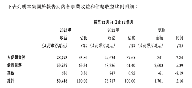 康师傅2023年净利增长18%：方便面营收下滑近3%，饮品增收不增利