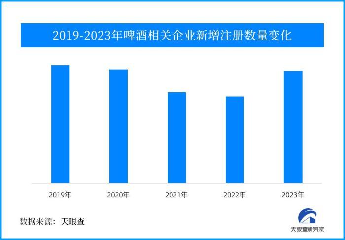 2023年啤酒行业保持高增长 反弹性增长态势明显